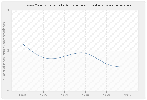 Le Pin : Number of inhabitants by accommodation